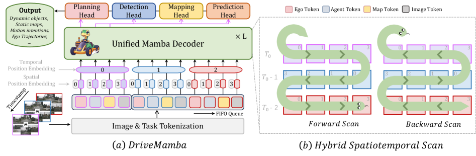 DriveMamba framework overview (Figure 2)