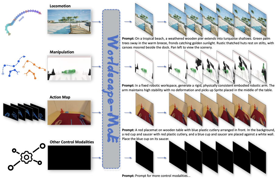 WorldScape-MoE Fig. 1 overview