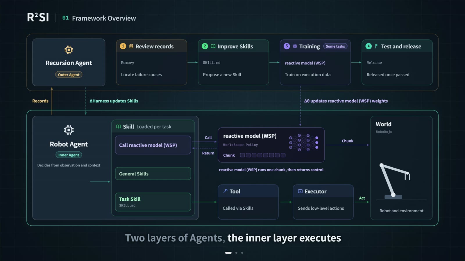 WorldScape-R²SI framework overview
